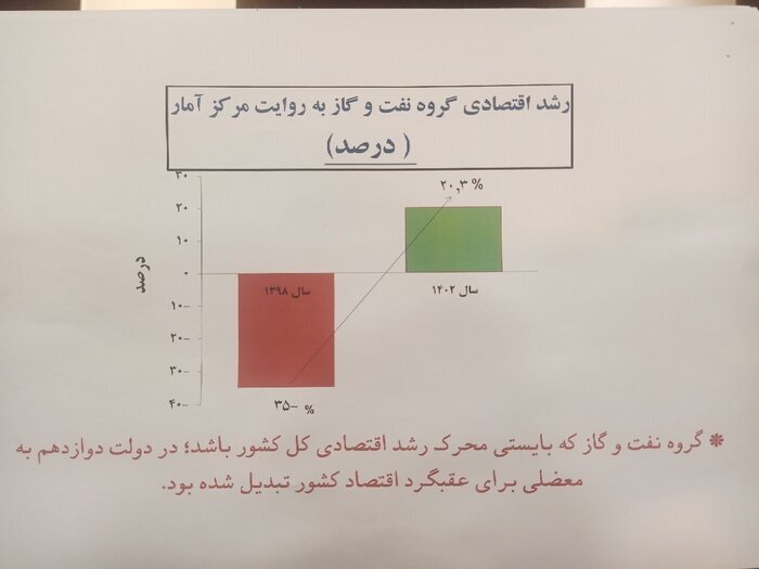 درآمد‌های نفتی در دولت سیزدهم سه برابر افزایش یافت