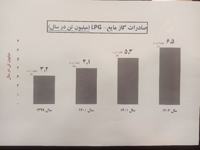درآمد‌های نفتی در دولت سیزدهم سه برابر افزایش یافت