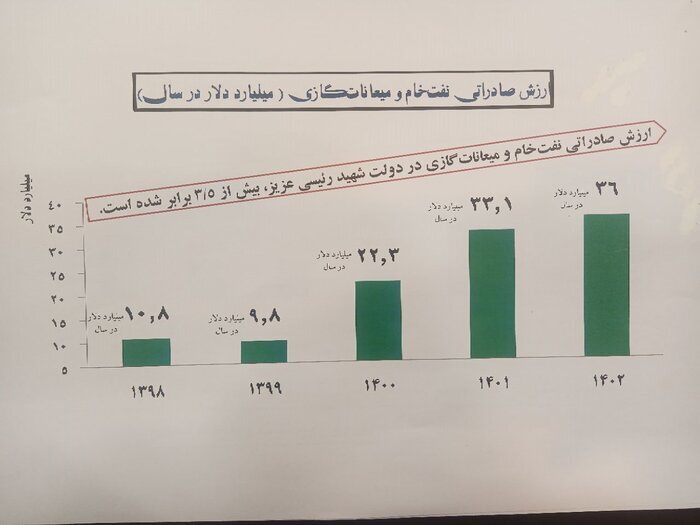 درآمد‌های نفتی در دولت سیزدهم سه برابر افزایش یافت