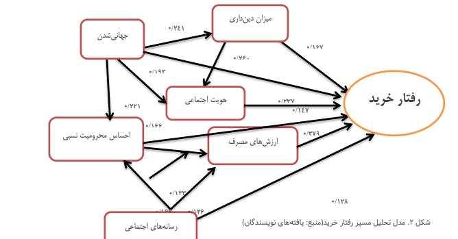 عوامل موثر بر رفتار خرید زنان در فروشگاههای بزرگ مناطق ساحلی شمال عوامل موثر بر رفتار خرید زنان در فروشگاههای بزرگ مناطق ساحلی شمال
