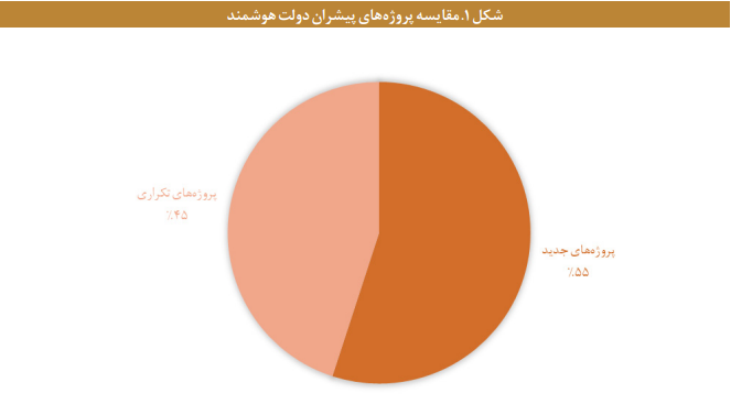 تحلیل نظارتی پیرامون اجرای 23 پروژه اولویتدار دولت الکترونیکی تحلیل نظارتی پیرامون اجرای 23 پروژه اولویتدار دولت الکترونیکی