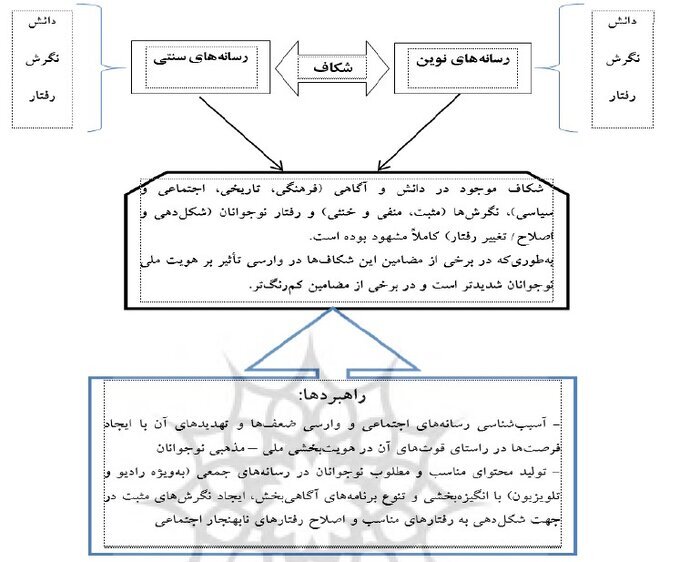 تجارب زیسته نوجوانان از نقش رسانه‌های سنتی و نوین در هویت ملی