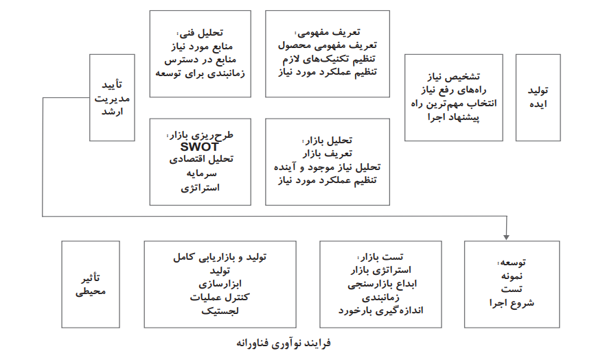 ارزشگذاری ایدههای نوآورانه ارزشگذاری ایدههای نوآورانه