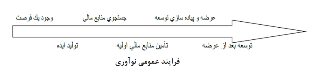ارزشگذاری ایدههای نوآورانه ارزشگذاری ایدههای نوآورانه
