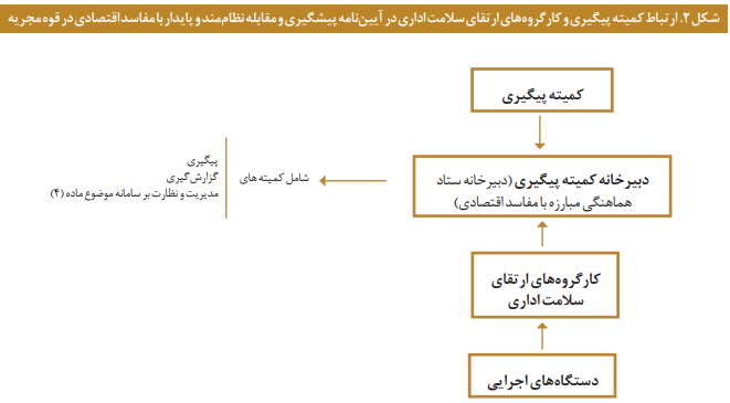 تحلیل وضعیت ارتقای سلامت اداری در دستگاه‌های اجرایی