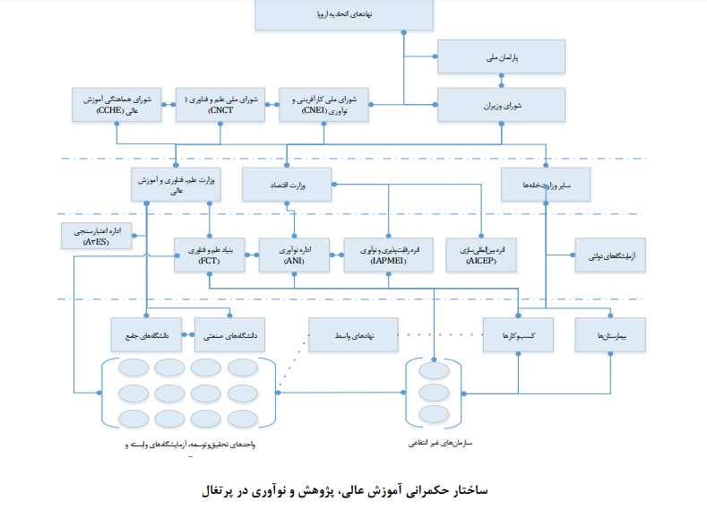 وضعیت حکمرانی علم، فناوری و نوآوری در ایران و کشورهای منتخب