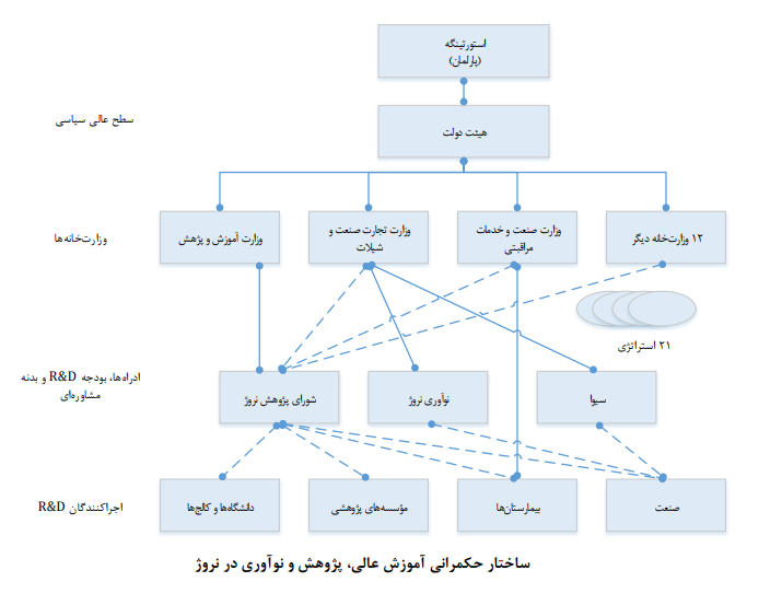 وضعیت حکمرانی علم، فناوری و نوآوری در ایران و کشورهای منتخب