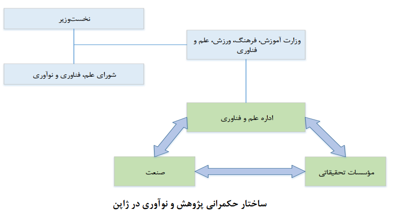 وضعیت حکمرانی علم، فناوری و نوآوری در ایران و کشورهای منتخب