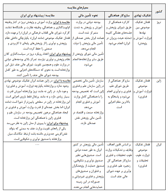 وضعیت حکمرانی علم، فناوری و نوآوری در ایران و کشورهای منتخب