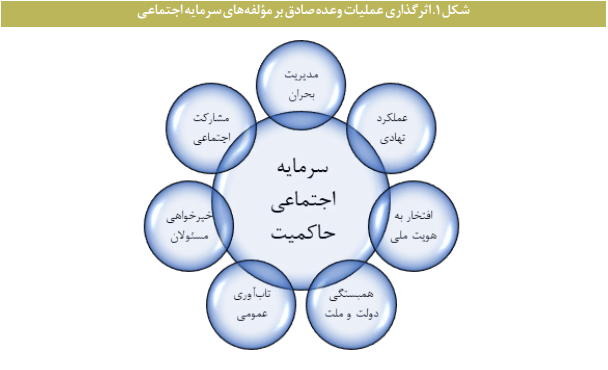 اثر عملیات وعده صادق بر سرمایه اجتماعی حاکمیت اثر عملیات وعده صادق بر سرمایه اجتماعی حاکمیت