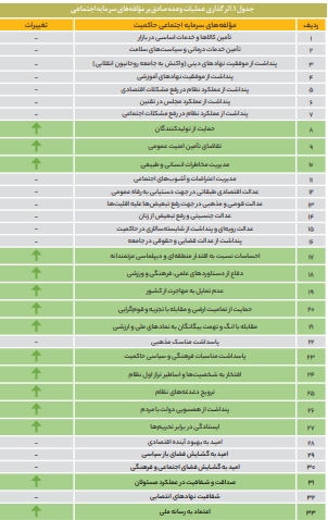 اثر عملیات وعده صادق بر سرمایه اجتماعی حاکمیت اثر عملیات وعده صادق بر سرمایه اجتماعی حاکمیت