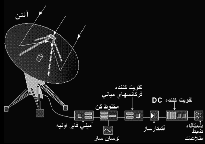 انواع مختلف تلسکوپ و نحوه کار آنها