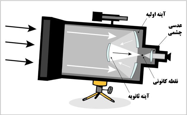 انواع مختلف تلسکوپ و نحوه کار آنها