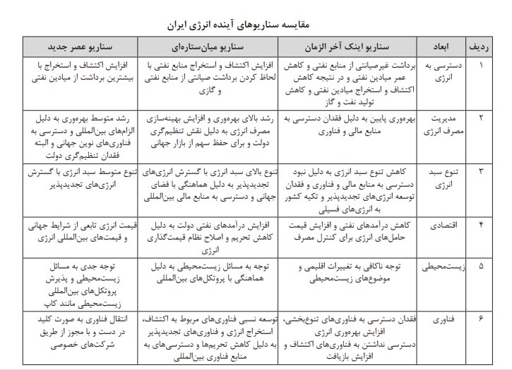 آینده انرژی ایران