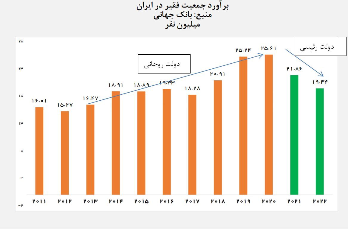 بانک جهانی: ۶.۲ میلیون نفر در دولت رئیسی از زیر خط فقر خارج شدند فقر