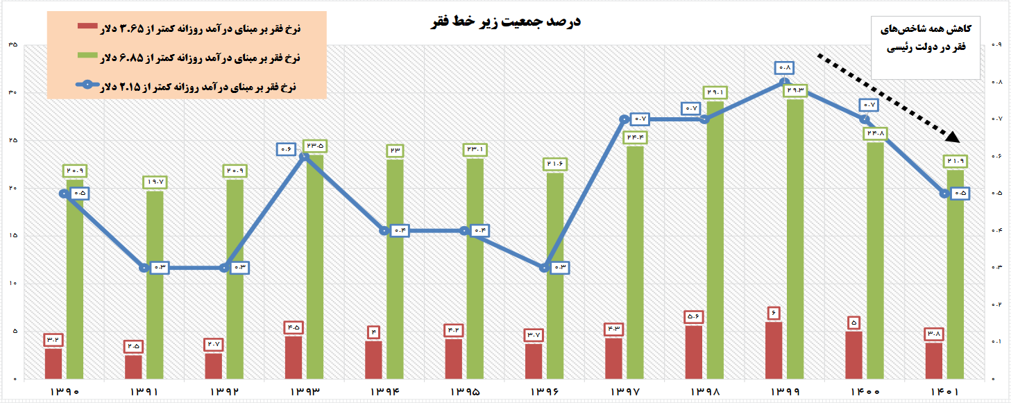 بانک جهانی: ۶.۲ میلیون نفر در دولت رئیسی از زیر خط فقر خارج شدند فقر