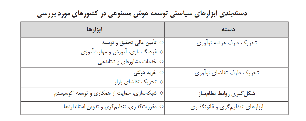 ابزارهای سیاستی توسعه هوش مصنوعی ابزارهای سیاستی توسعه هوش مصنوعی