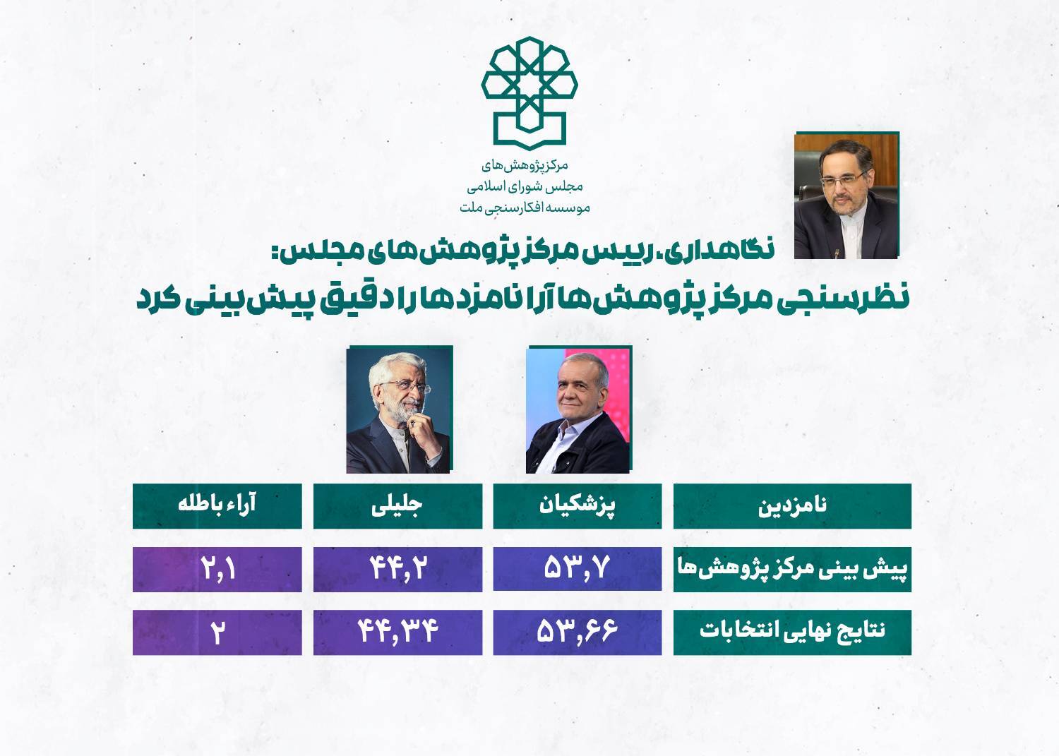 نظرسنجی موسسه افکارسنجی مرکز پژوهشهای مجلس دقیقترین پیش بینی انتخابات ریاست جمهوری را انجام داد نظرسنجی موسسه افکارسنجی مرکز پژوهشهای مجلس دقیقترین پیش بینی انتخابات ریاست جمهوری را انجام داد