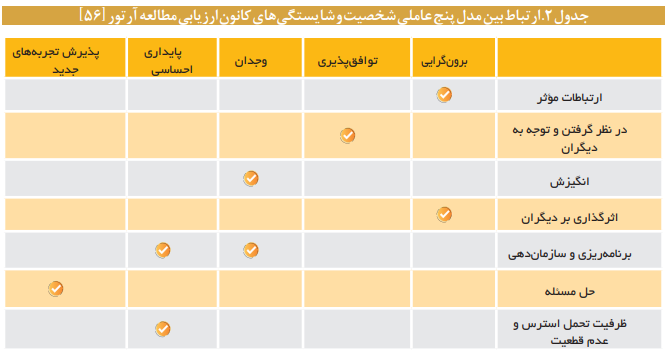 تحلیل نظارتی بر استقرار کانون‌های ارزیابی مدیران