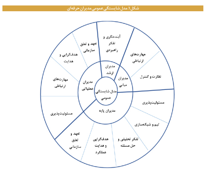 تحلیل نظارتی بر استقرار کانون‌های ارزیابی مدیران