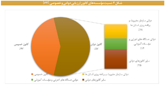 تحلیل نظارتی بر استقرار کانون‌های ارزیابی مدیران