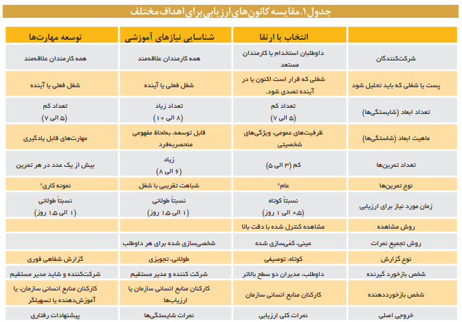 تحلیل نظارتی بر استقرار کانونهای ارزیابی مدیران تحلیل نظارتی بر استقرار کانونهای ارزیابی مدیران