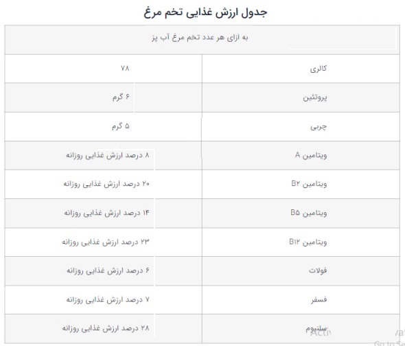 آشنایی با خواص شگفتانگیز تخممرغ آشنایی با خواص شگفتانگیز تخممرغ