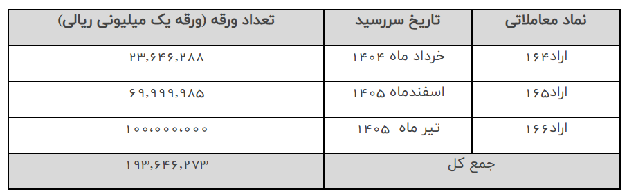 پرداخت از سوی دولت ۵۷ همت برای تسویه اوراق سالهای گذشته پرداخت از سوی دولت ۵۷ همت برای تسویه اوراق سالهای گذشته
