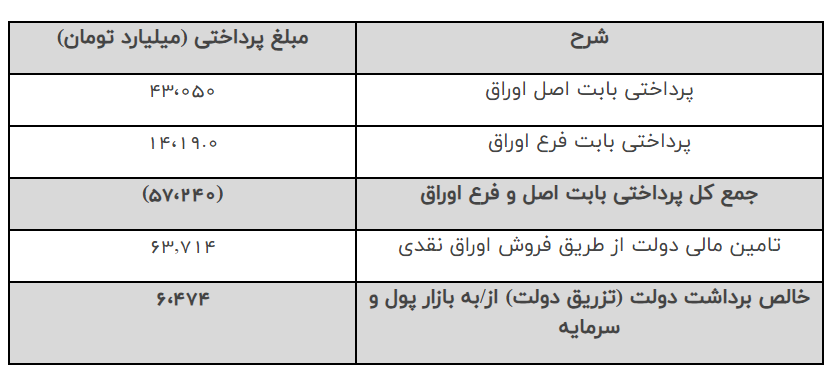 پرداخت از سوی دولت ۵۷ همت برای تسویه اوراق سالهای گذشته پرداخت از سوی دولت ۵۷ همت برای تسویه اوراق سالهای گذشته