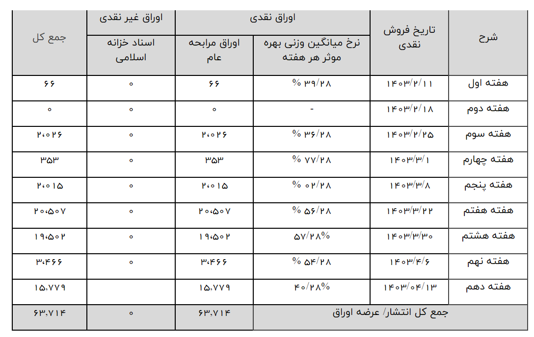 پرداخت از سوی دولت ۵۷ همت برای تسویه اوراق سالهای گذشته پرداخت از سوی دولت ۵۷ همت برای تسویه اوراق سالهای گذشته