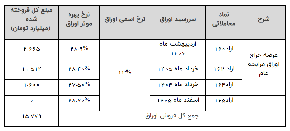 پرداخت از سوی دولت ۵۷ همت برای تسویه اوراق سالهای گذشته پرداخت از سوی دولت ۵۷ همت برای تسویه اوراق سالهای گذشته