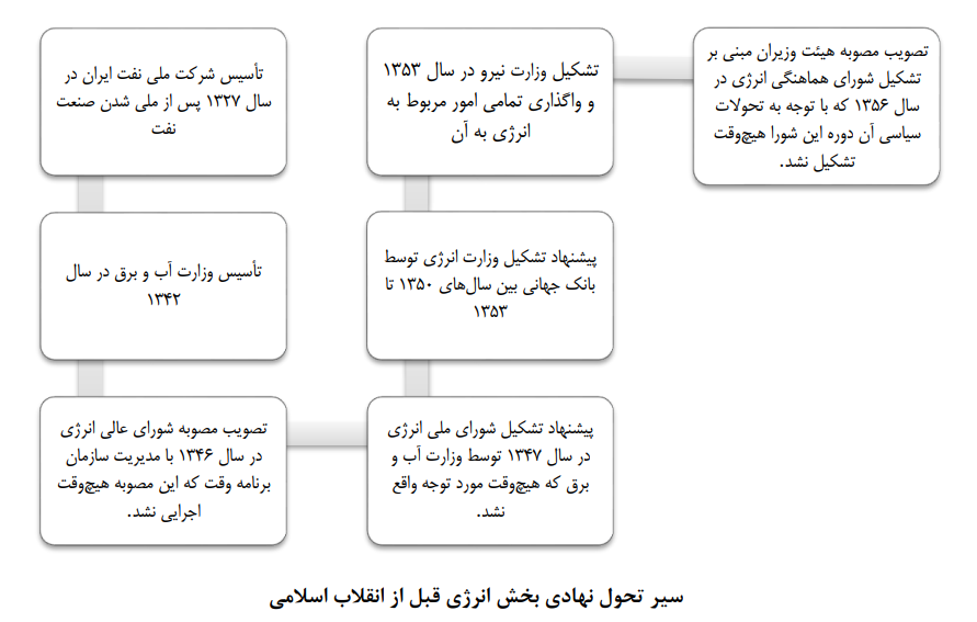 نقشۀ راه تأسیس وزارت انرژی در ایران نقشۀ راه تأسیس وزارت انرژی در ایران