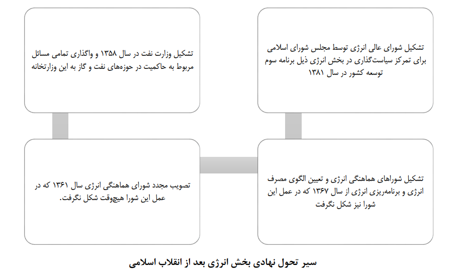نقشۀ راه تأسیس وزارت انرژی در ایران