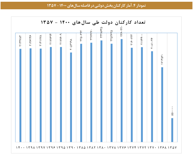 تحلیل و بررسی مسئله اندازه دولت در ایران تحلیل و بررسی مسئله اندازه دولت در ایران