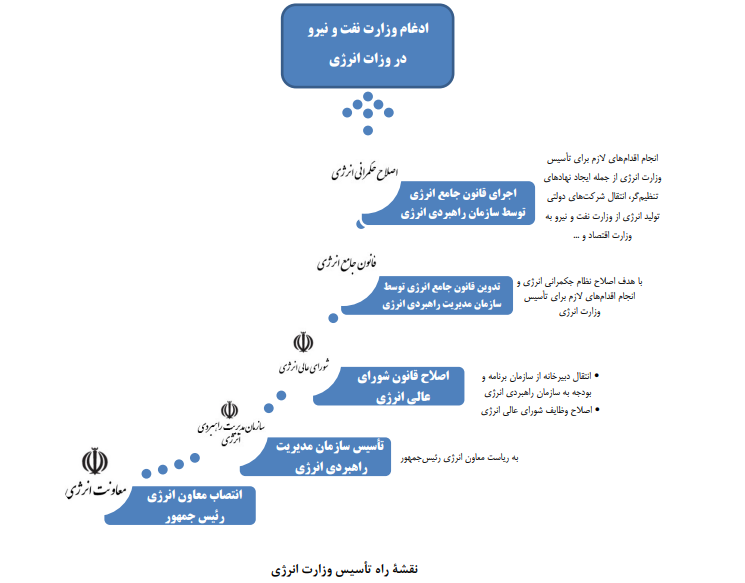 نقشۀ راه تأسیس وزارت انرژی در ایران