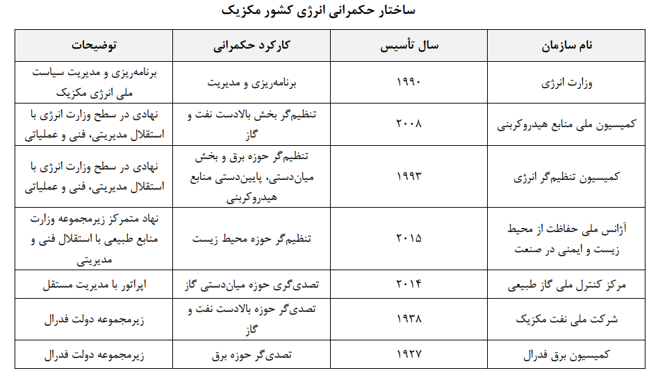 نقشۀ راه تأسیس وزارت انرژی در ایران