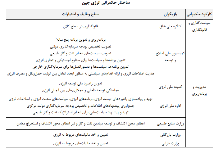 نقشۀ راه تأسیس وزارت انرژی در ایران