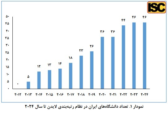 جایگاه دانشگاههای ایران در رتبه بندی لایدن 2024 جایگاه دانشگاههای ایران در رتبه بندی لایدن 2024