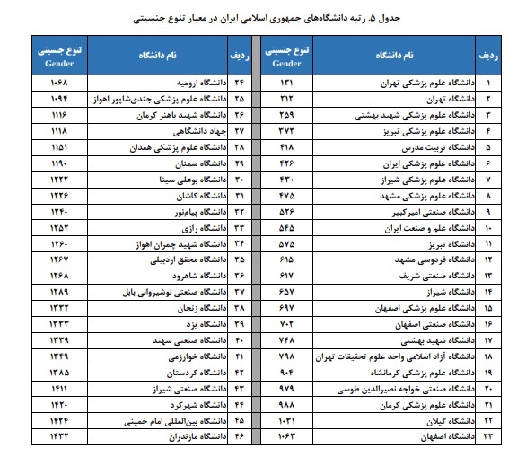 جایگاه دانشگاه‌های ایران در رتبه بندی لایدن 2024