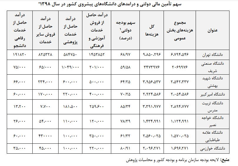 تأمین و تخصیص منابع مالی در آموزش عالی