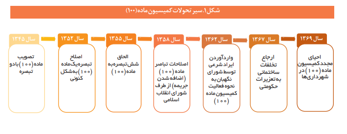 تحلیل نظام مسائل کمیسیون «ماده صد» قانون شهرداری تحلیل نظام مسائل کمیسیون «ماده صد» قانون شهرداری