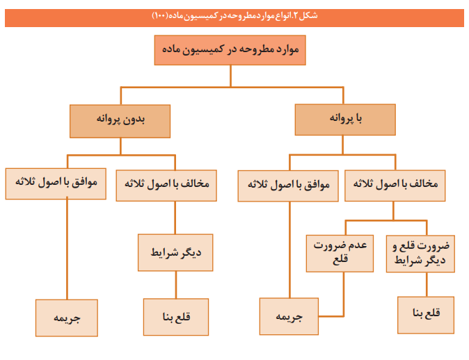 تحلیل نظام مسائل کمیسیون «ماده صد» قانون شهرداری تحلیل نظام مسائل کمیسیون «ماده صد» قانون شهرداری