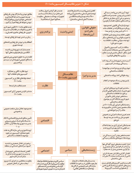 تحلیل نظام مسائل کمیسیون «ماده صد» قانون شهرداری