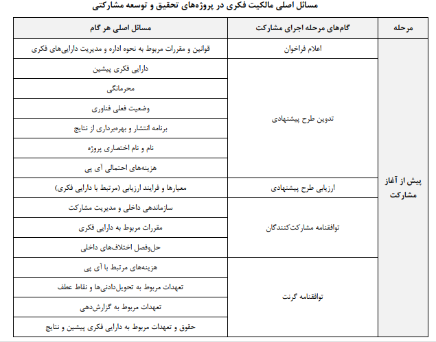 مالکیت فکری در پروژههای تحقیق و توسعه مشارکتی با بودجه عمومی مالکیت فکری در پروژههای تحقیق و توسعه مشارکتی با بودجه عمومی