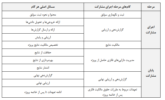 مالکیت فکری در پروژه‌های تحقیق و توسعه مشارکتی با بودجه عمومی