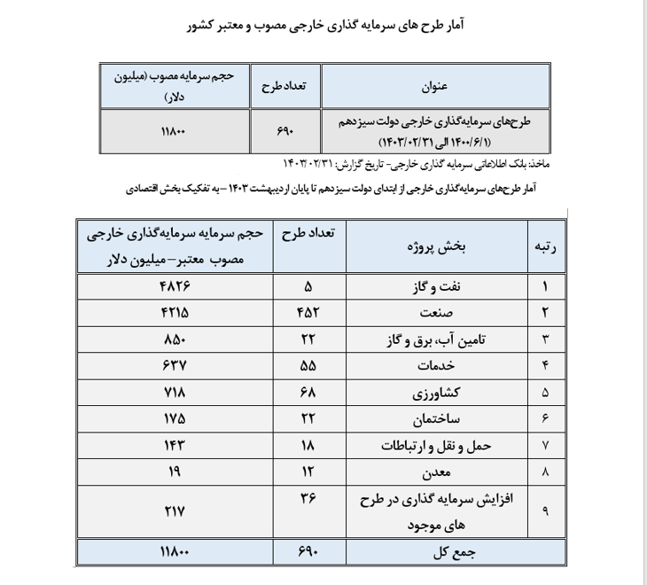 سرمایه‌گذاری خارجی