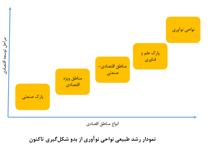 بیان ماهیت و ارائه مدل استقرار ناحیه نوآوری بیان ماهیت و ارائه مدل استقرار ناحیه نوآوری