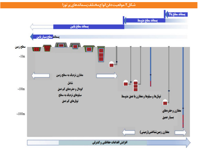 مهمترین الزامات قانونگذاری مرتبط با مدیریت پسماندهای پرتوزا مهمترین الزامات قانونگذاری مرتبط با مدیریت پسماندهای پرتوزا