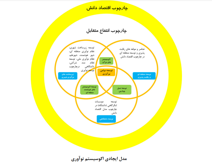 ارتباط نواحی نوآوری با کیفیت زندگی بشری