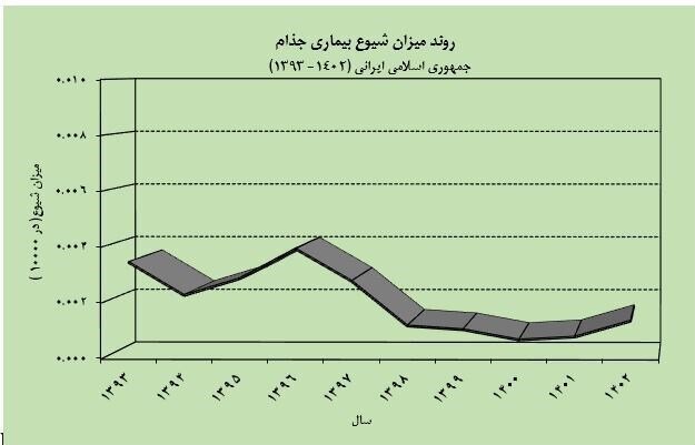 جذام هنوز هم در ایران وجود دارد/ راه‌های انتقال و علائم بیماری